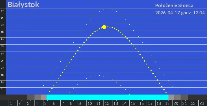 Białystok - położenie słońca 17-04-2026 godz. 12:04