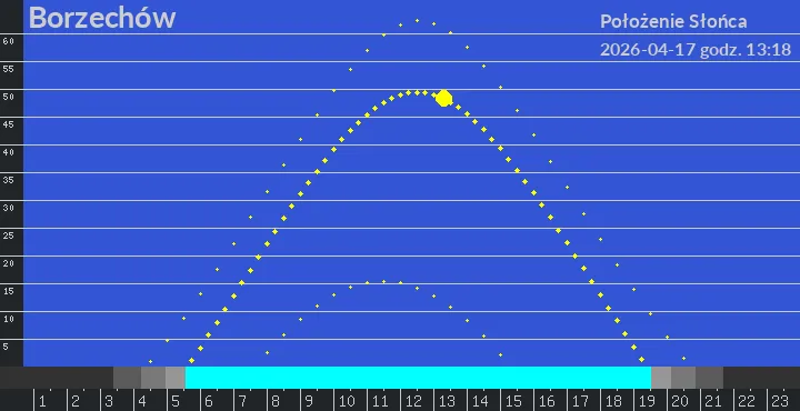 Borzechów - położenie słońca 17-04-2026 godz. 13:18