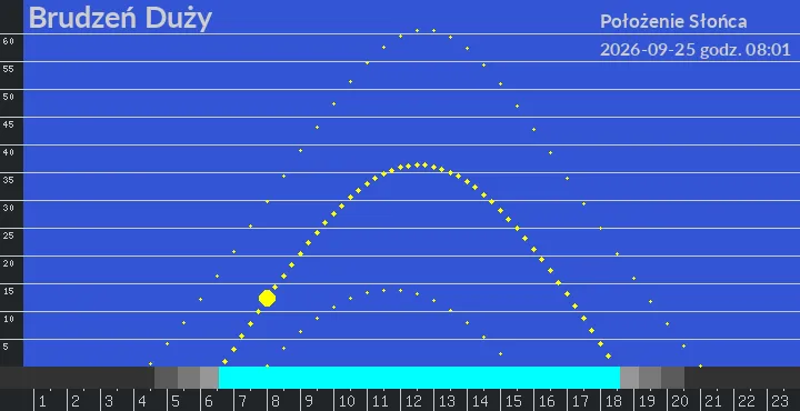 Brudzeń Duży - położenie słońca 25-09-2026 godz. 08:01