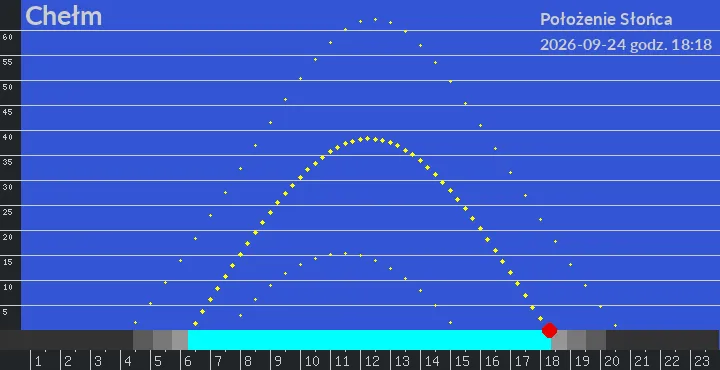 Chełm - położenie słońca 24-09-2026 godz. 18:18