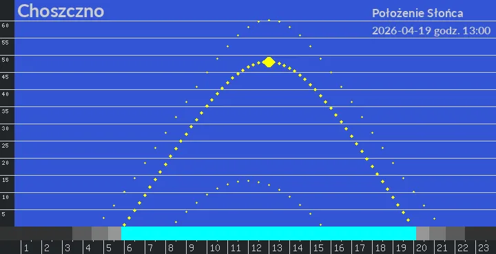 Choszczno - położenie słońca 19-04-2026 godz. 13:00
