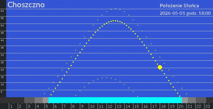 Choszczno - położenie słońca 01-05-2026 godz. 18:00