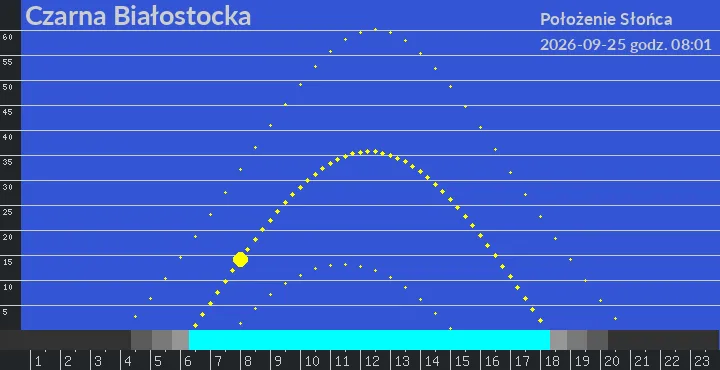 Czarna Białostocka - położenie słońca 25-09-2026 godz. 08:01