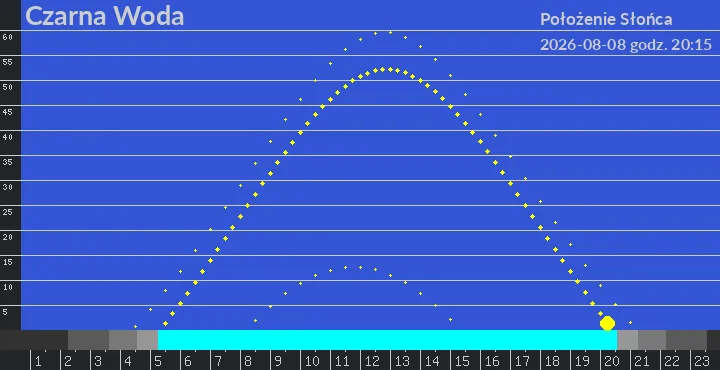 Czarna Woda - położenie słońca 08-08-2026 godz. 20:15