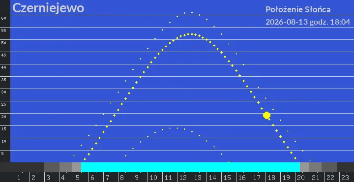 Czerniejewo - położenie słońca 13-08-2026 godz. 18:04