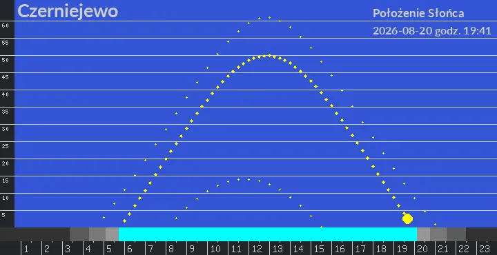 Czerniejewo - położenie słońca 20-08-2026 godz. 19:41