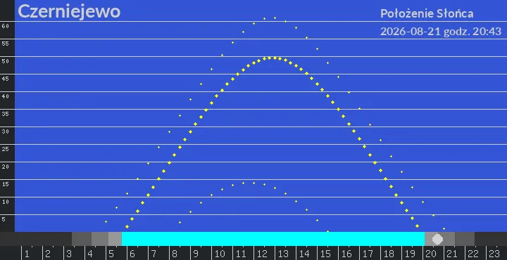Czerniejewo - położenie słońca 21-08-2026 godz. 20:43