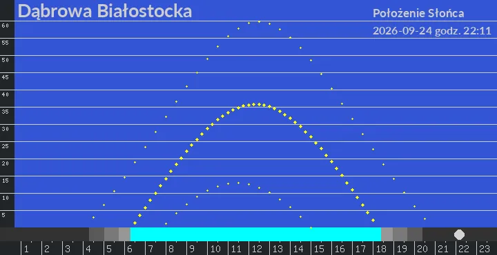 Dąbrowa Białostocka - położenie słońca 24-09-2026 godz. 22:11