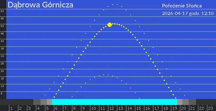 Dąbrowa Górnicza - położenie słońca 17-04-2026 godz. 12:10