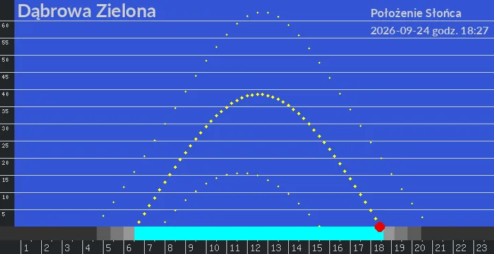Dąbrowa Zielona - położenie słońca 24-09-2026 godz. 18:27