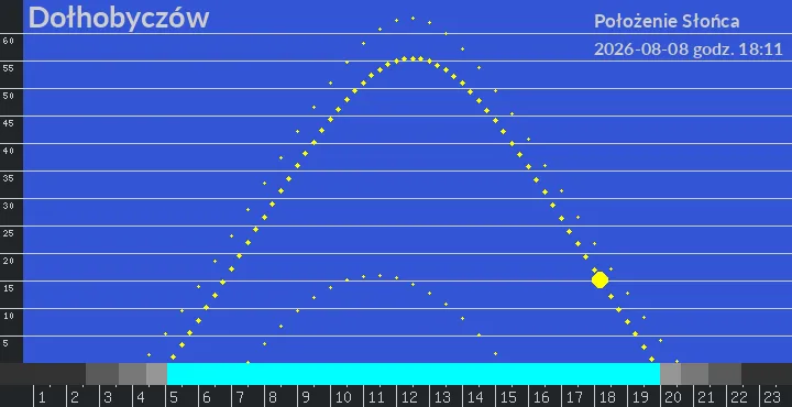 Dołhobyczów - położenie słońca 08-08-2026 godz. 18:11