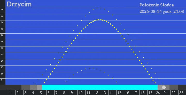 Drzycim - położenie słońca 14-08-2026 godz. 21:08