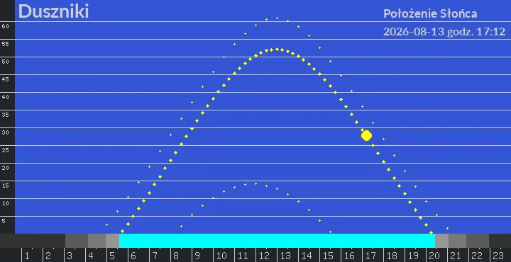 Duszniki - położenie słońca 13-08-2026 godz. 17:12