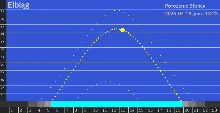Elbląg - położenie słońca 19-04-2026 godz. 13:23