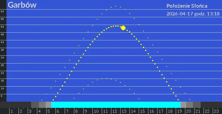 Garbów - położenie słońca 17-04-2026 godz. 13:18