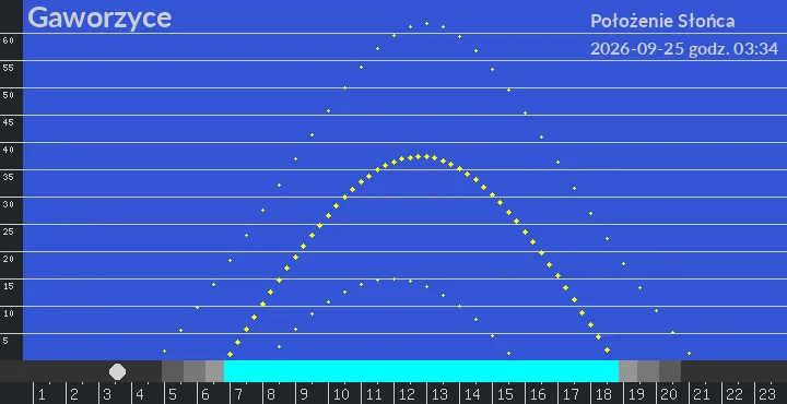 Gaworzyce - położenie słońca 25-09-2026 godz. 03:34