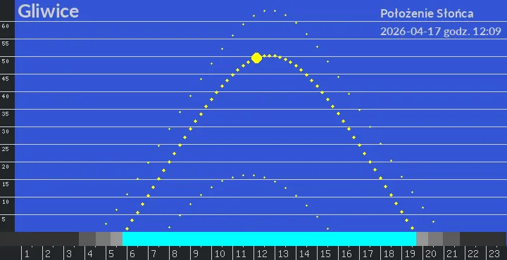 Gliwice - położenie słońca 17-04-2026 godz. 12:09