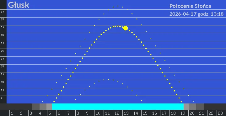 Głusk - położenie słońca 17-04-2026 godz. 13:18