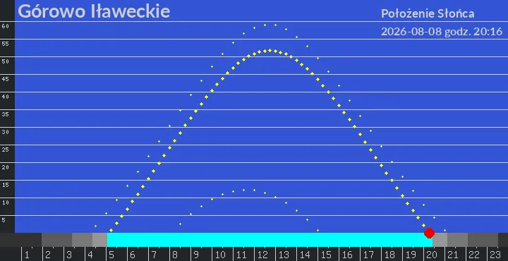 Górowo Iławeckie - położenie słońca 08-08-2026 godz. 20:16