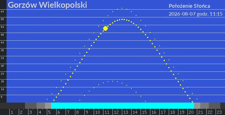 Gorzów Wielkopolski - położenie słońca 07-08-2026 godz. 11:15