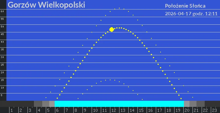 Gorzów Wielkopolski - położenie słońca 17-04-2026 godz. 12:11