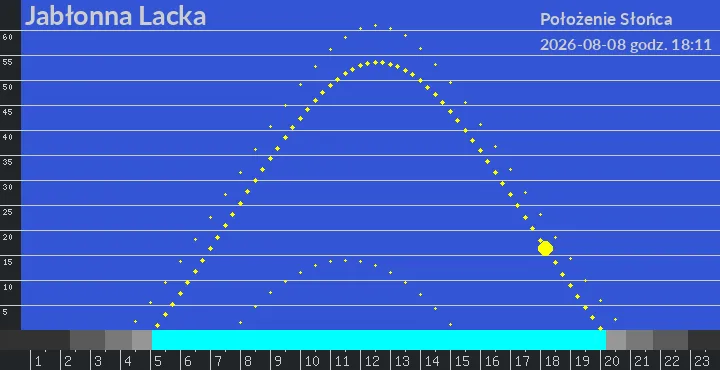 Jabłonna Lacka - położenie słońca 08-08-2026 godz. 18:11