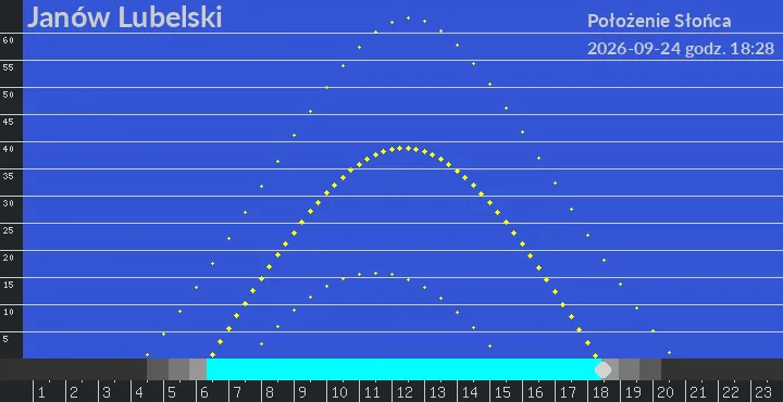 Janów Lubelski - położenie słońca 24-09-2026 godz. 18:28