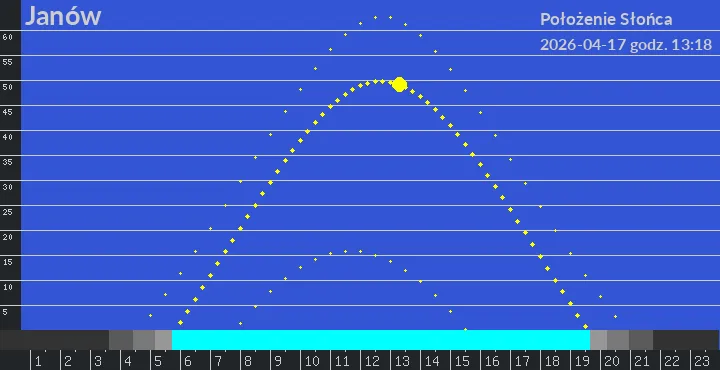 Janów - położenie słońca 17-04-2026 godz. 13:18