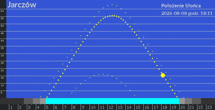 Jarczów - położenie słońca 08-08-2026 godz. 18:11
