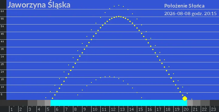 Jaworzyna Śląska - położenie słońca 08-08-2026 godz. 20:15
