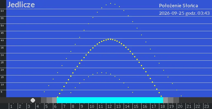 Jedlicze - położenie słońca 25-09-2026 godz. 03:43