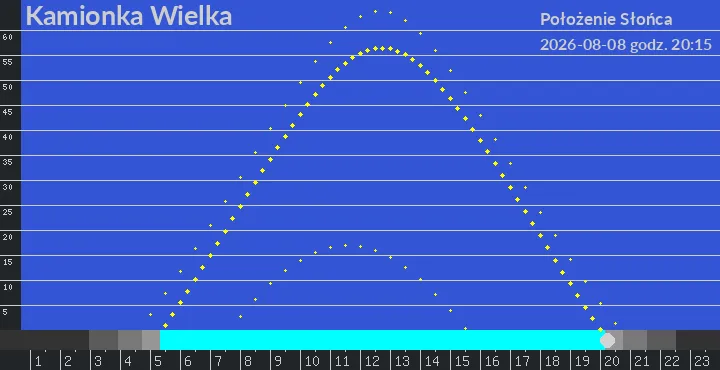 Kamionka Wielka - położenie słońca 08-08-2026 godz. 20:15