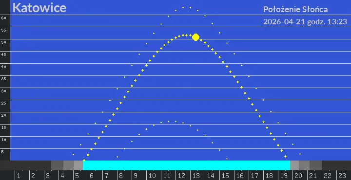 Katowice - położenie słońca 21-04-2026 godz. 13:23