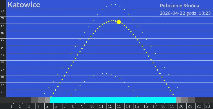 Katowice - położenie słońca 22-04-2026 godz. 13:23