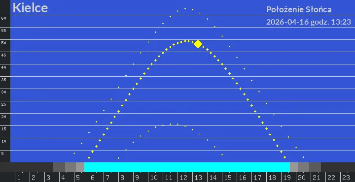 Kielce - położenie słońca 16-04-2026 godz. 13:23