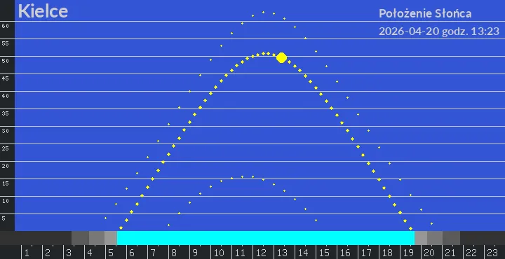 Kielce - położenie słońca 20-04-2026 godz. 13:23