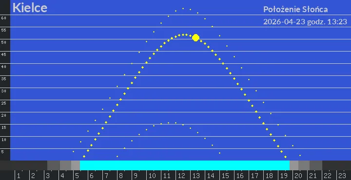 Kielce - położenie słońca 23-04-2026 godz. 13:23