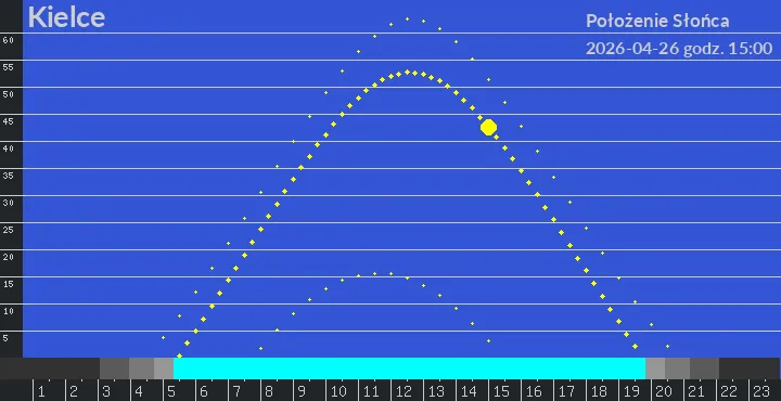Kielce - położenie słońca 26-04-2026 godz. 15:00
