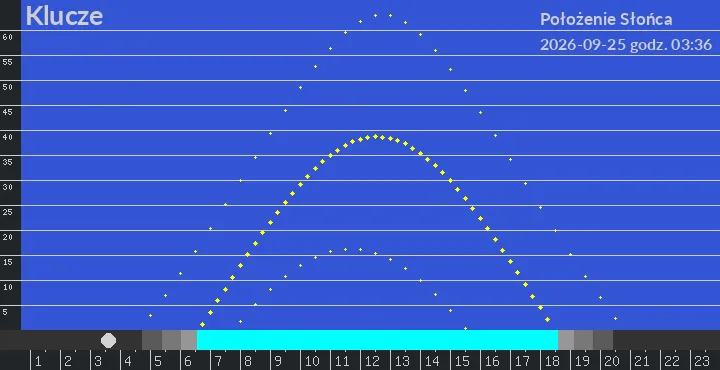 Klucze - położenie słońca 25-09-2026 godz. 03:36