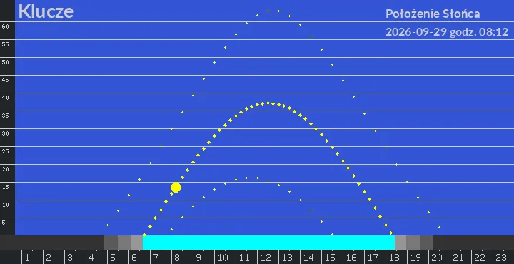 Klucze - położenie słońca 29-09-2026 godz. 08:12