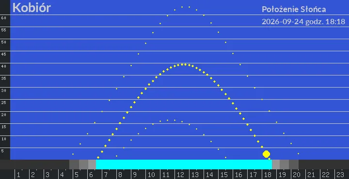 Kobiór - położenie słońca 24-09-2026 godz. 18:18