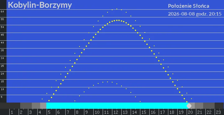 Kobylin-Borzymy - położenie słońca 08-08-2026 godz. 20:15