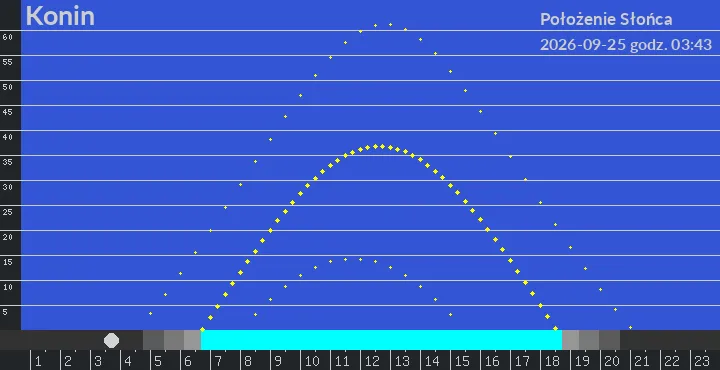 Konin - położenie słońca 25-09-2026 godz. 03:43