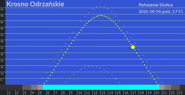 Krosno Odrzańskie - położenie słońca 08-08-2026 godz. 17:15