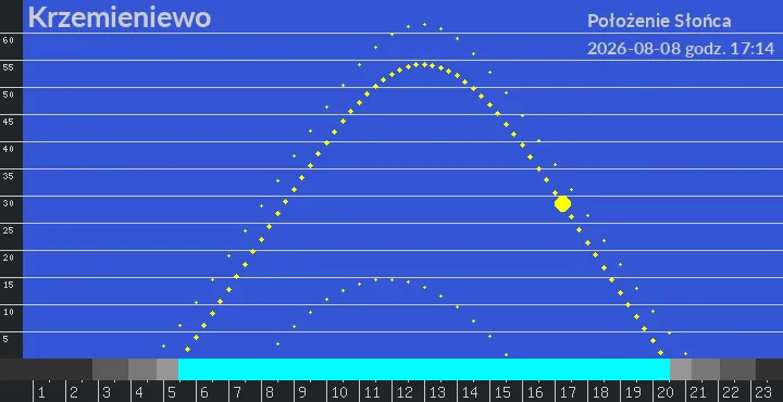 Krzemieniewo - położenie słońca 08-08-2026 godz. 17:14