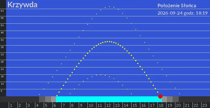 Krzywda - położenie słońca 24-09-2026 godz. 18:19