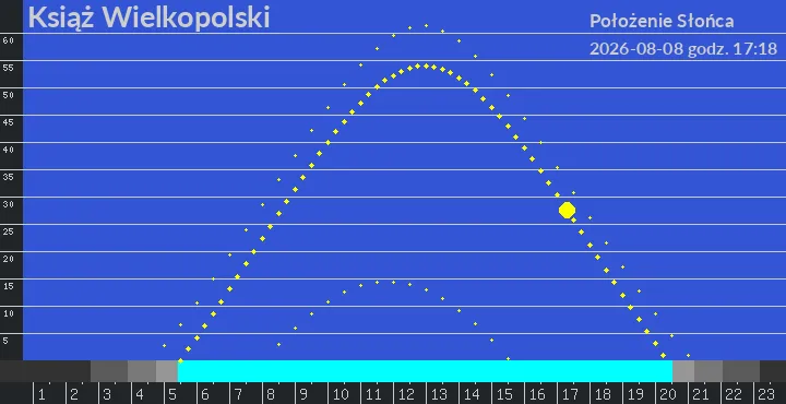 Książ Wielkopolski - położenie słońca 08-08-2026 godz. 17:18