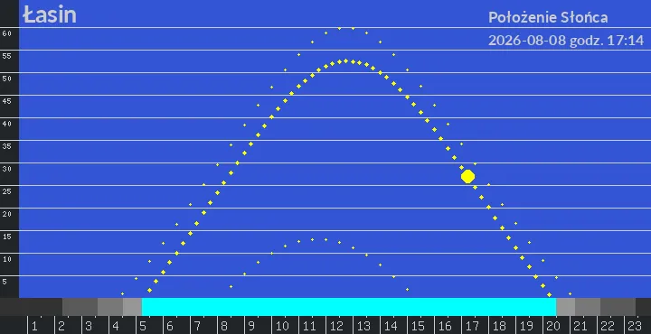 Łasin - położenie słońca 08-08-2026 godz. 17:14