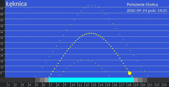 Łęknica - położenie słońca 24-09-2026 godz. 18:25