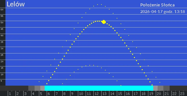 Lelów - położenie słońca 17-04-2026 godz. 13:18